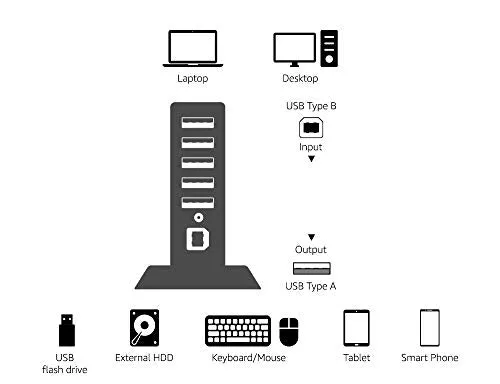 Amazon Basics 7 Port USB 2.0 Hub Tower with 5V/4A Power Adapter, Black