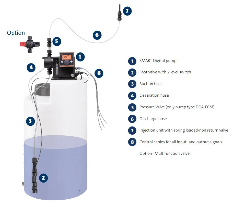 Grundfos DDA (XL)-FCM Smart Digital Speed Controlled Diaphragm Dosing Pump (Bus/Analogue 0/4-20mA Operated)